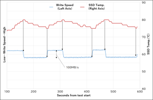 Graphique endurance TBW et température SSD NVMe