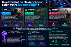 Clavier 60%, 75% ou TKL : le guide pour choisir en 2026