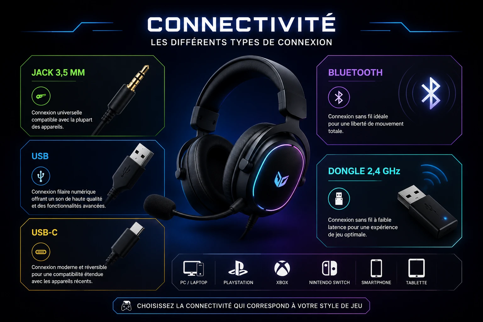 Schéma des trois connexions : filaire, 2,4 GHz et Bluetooth