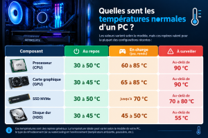 Tableau des températures normales d’un PC au repos et en charge (CPU, GPU, SSD)